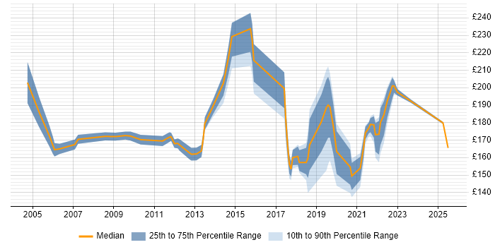 Contractor daily rate distribution trend for IT Floorwalker job vacancies in England Contractor daily rate distribution trend for IT Floorwalker job vacancies in England