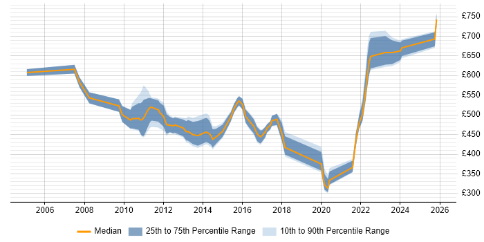 Contractor daily rate distribution trend for IT Governance Manager job vacancies in England