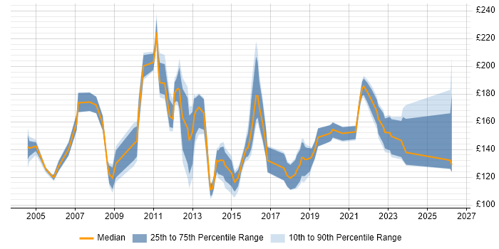 Contractor daily rate distribution trend for IT Graduate job vacancies in England