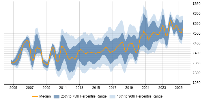 Contractor daily rate distribution trend for IT Infrastructure Project Manager job vacancies in England