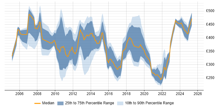 Contractor daily rate distribution trend for IT Operations Analyst job vacancies in England