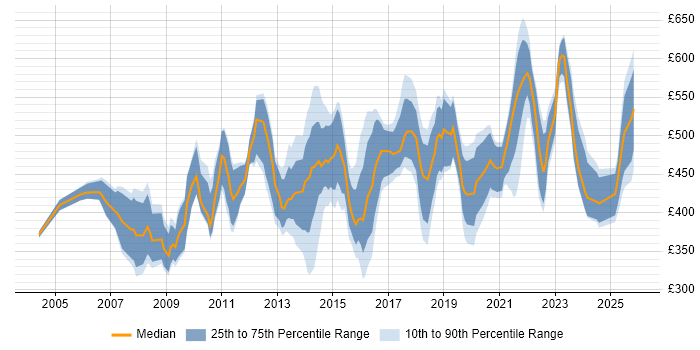 Contractor daily rate distribution trend for IT Operations Manager job vacancies in England
