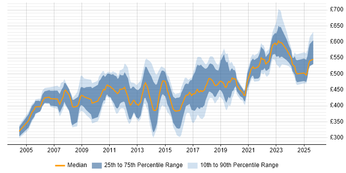 Contractor daily rate distribution trend for IT Procurement Manager job vacancies in England