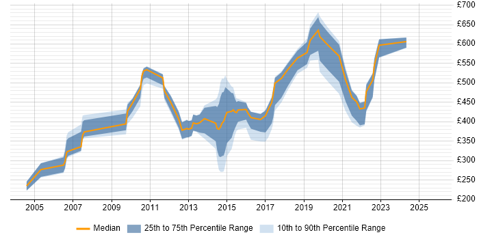 Contractor daily rate distribution trend for IT Project Leader job vacancies in England