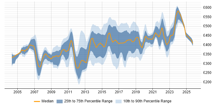 Contractor daily rate distribution trend for IT Security Analyst job vacancies in England