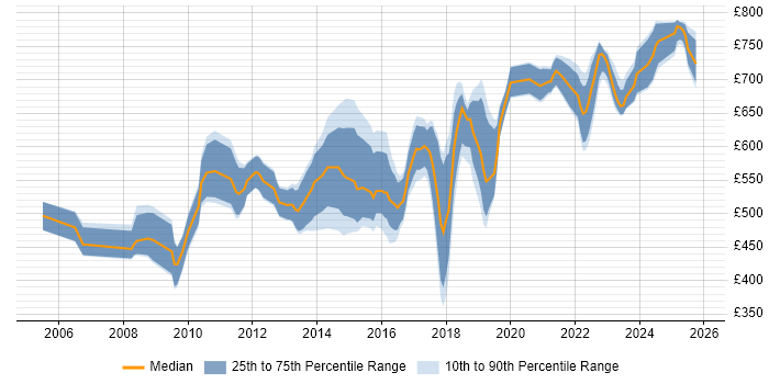 Contractor daily rate distribution trend for IT Security Architect job vacancies in England Contractor daily rate distribution trend for IT Security Architect job vacancies in England