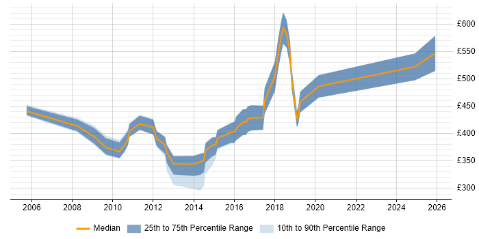 Contractor daily rate distribution trend for IT Security Auditor job vacancies in England