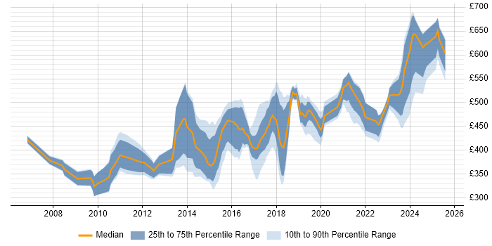 Contractor daily rate distribution trend for IT Security Engineer job vacancies in England