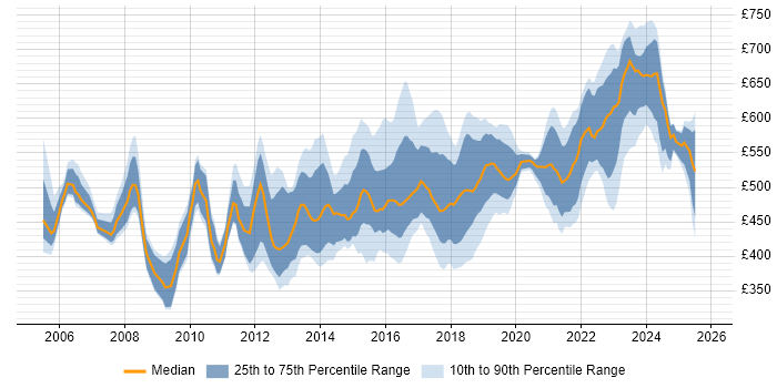 Contractor daily rate distribution trend for IT Security Manager job vacancies in England