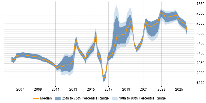 Contractor daily rate distribution trend for IT Security Officer job vacancies in England