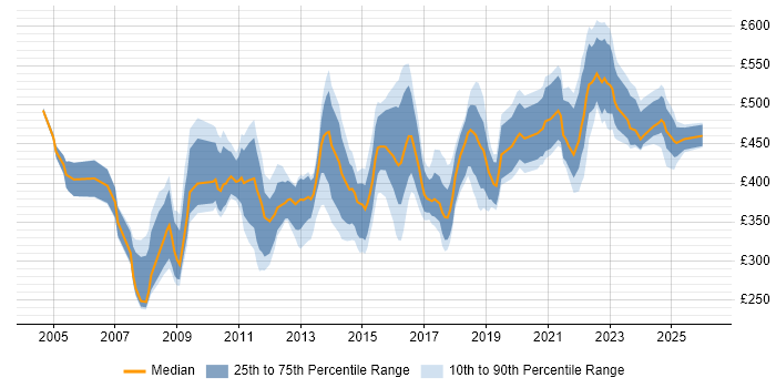 Contractor daily rate distribution trend for IT Services Delivery Manager job vacancies in England