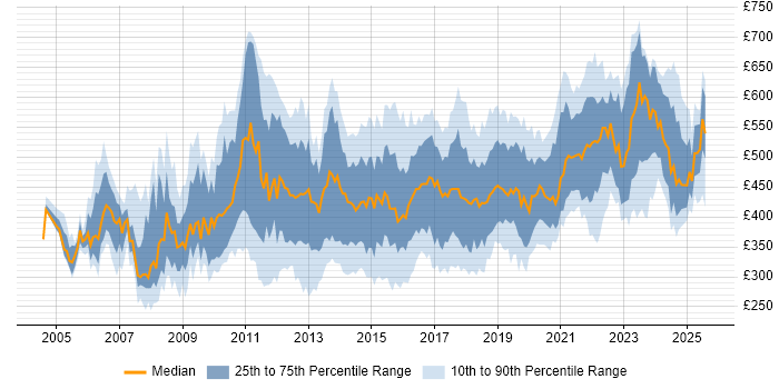 Contractor daily rate distribution trend for IT Services Manager job vacancies in England Contractor daily rate distribution trend for IT Services Manager job vacancies in England