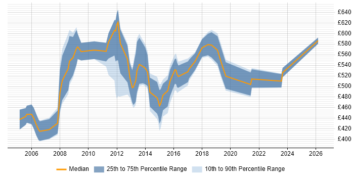 Contractor daily rate distribution trend for IT Strategy Manager job vacancies in England