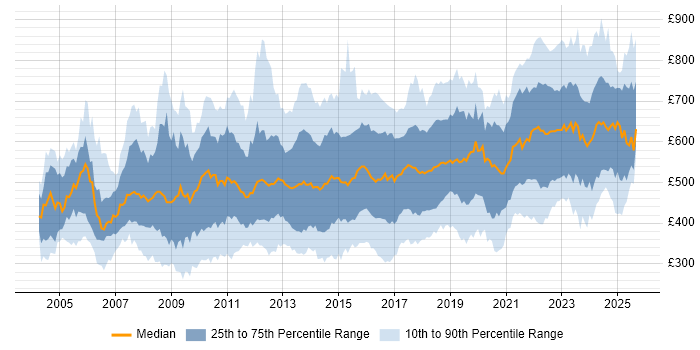 Contractor daily rate distribution trend for jobs in England citing IT Strategy