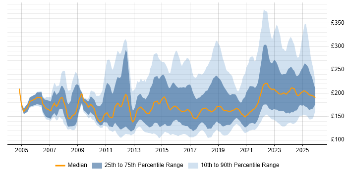 Contractor daily rate distribution trend for IT Support Engineer job vacancies in England