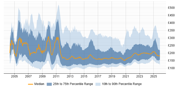 Contractor daily rate distribution trend for IT Support job vacancies in England