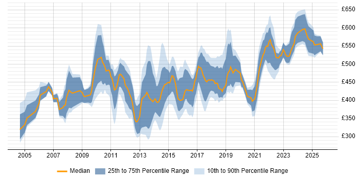 Contractor daily rate distribution trend for IT Technical Manager job vacancies in England