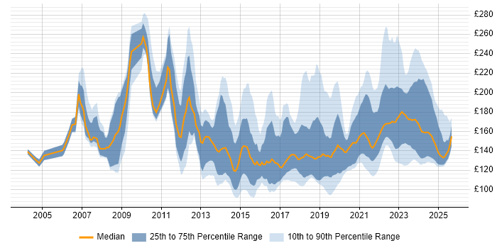 Contractor daily rate distribution trend for IT Technician job vacancies in England