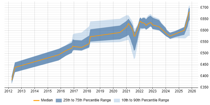 Contractor daily rate distribution trend for jobs in England citing IT4IT