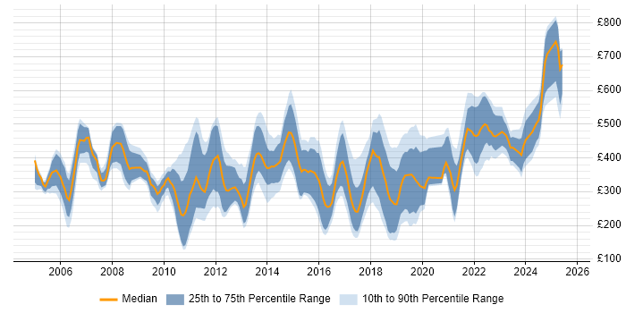 Contractor daily rate distribution trend for jobs in England citing Italian Language