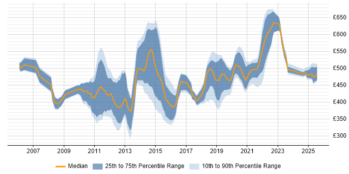 Contractor daily rate distribution trend for jobs in England citing Iteration Planning