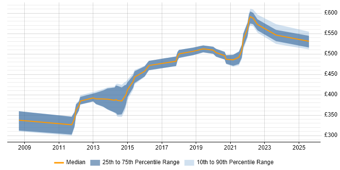 Contractor daily rate distribution trend for jobs in England citing Iteration Retrospective