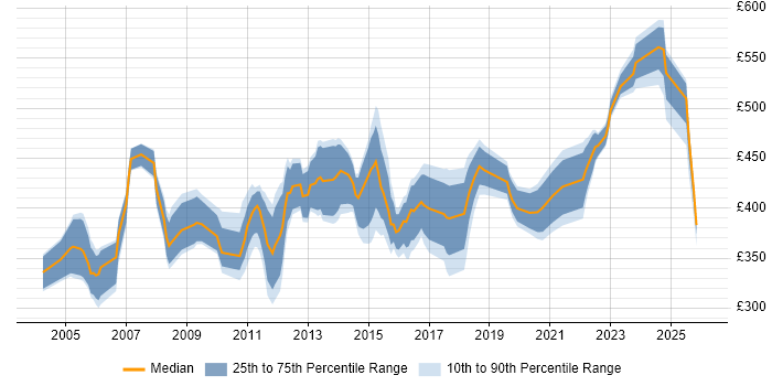 Contractor daily rate distribution trend for ITIL Change Manager job vacancies in England