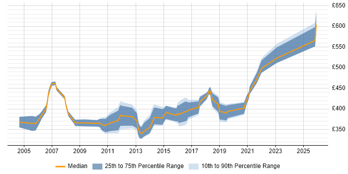 Contractor daily rate distribution trend for ITIL Configuration Manager job vacancies in England
