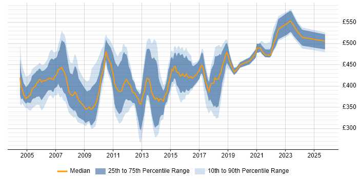 Contractor daily rate distribution trend for ITIL Consultant job vacancies in England