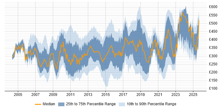 Contractor daily rate distribution trend for jobs in England citing ITIL Foundation Certificate