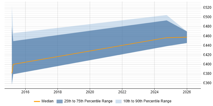 Contractor daily rate distribution trend for ITIL Process Owner job vacancies in England