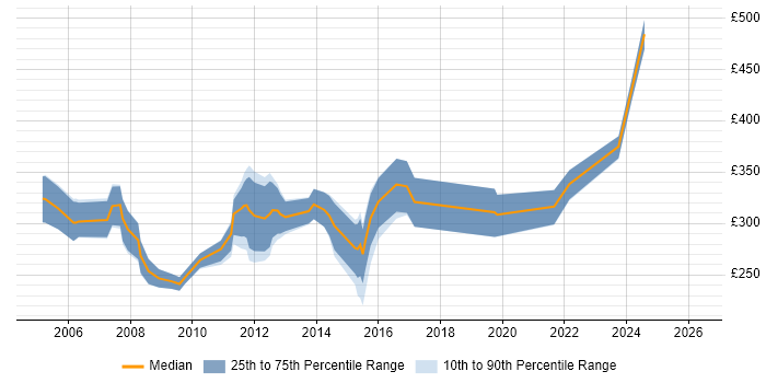Contractor daily rate distribution trend for ITIL Service Analyst job vacancies in England