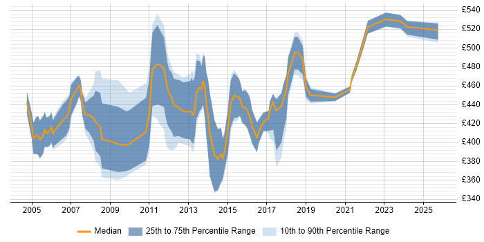 Contractor daily rate distribution trend for ITIL Service Consultant job vacancies in England