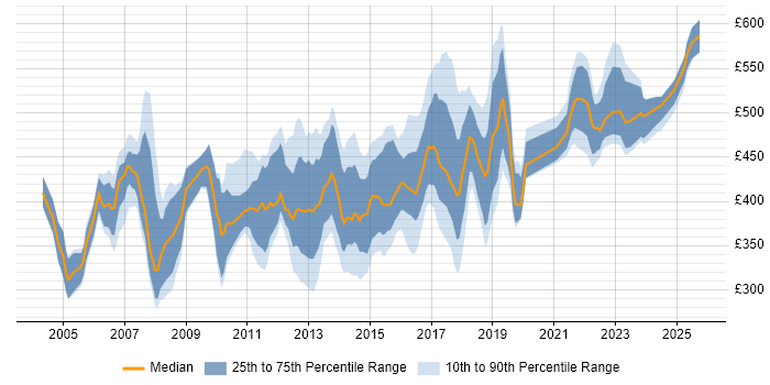 Contractor daily rate distribution trend for ITIL Service Delivery Manager job vacancies in England Contractor daily rate distribution trend for ITIL Service Delivery Manager job vacancies in England