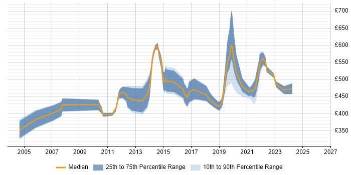 Contractor daily rate distribution trend for ITIL Service Designer job vacancies in England