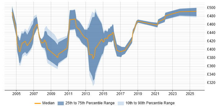 Contractor daily rate distribution trend for ITIL Service Management Consultant job vacancies in England