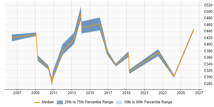 Contractor daily rate distribution trend for ITIL Service Management Specialist job vacancies in England