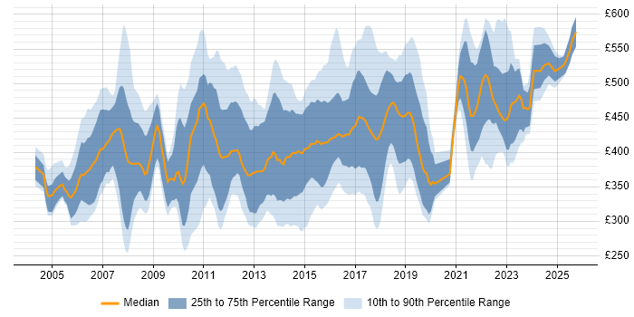 Contractor daily rate distribution trend for ITIL Service Manager job vacancies in England