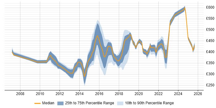 Contractor daily rate distribution trend for ITSM Analyst job vacancies in England