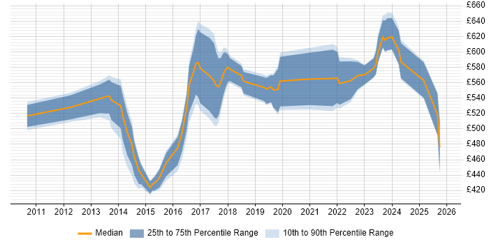 Contractor daily rate distribution trend for ITSM Architect job vacancies in England
