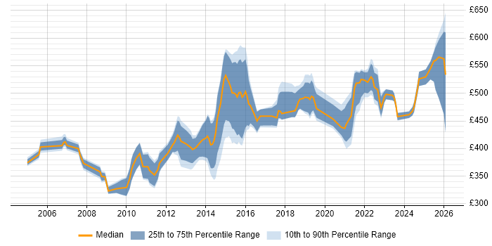 Contractor daily rate distribution trend for ITSM Consultant job vacancies in England