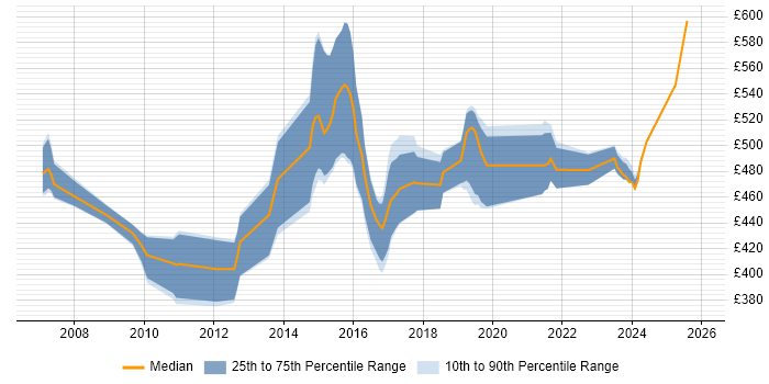 Contractor daily rate distribution trend for ITSM Developer job vacancies in England