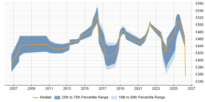 Contractor daily rate distribution trend for ITSM Specialist job vacancies in England