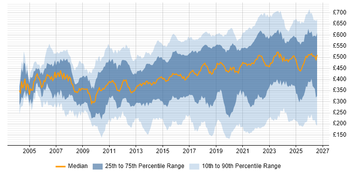 Contractor daily rate distribution trend for jobs in England citing ITSM