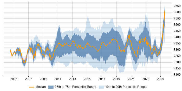 Contractor daily rate distribution trend for jobs in England citing Ivanti
