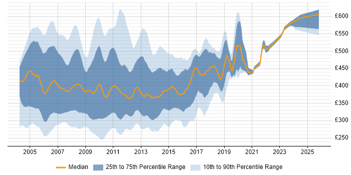 Contractor daily rate distribution trend for J2EE Developer job vacancies in England