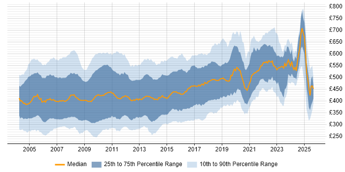 Contractor daily rate distribution trend for jobs in England citing J2EE