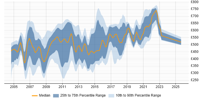 Contractor daily rate distribution trend for jobs in England citing J2SE Contractor daily rate distribution trend for jobs in England citing J2SE
