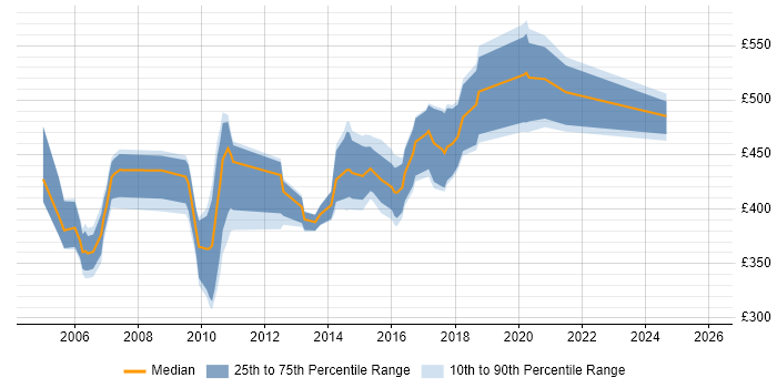 Contractor daily rate distribution trend for jobs in England citing JAAS