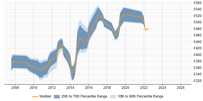 Contractor daily rate distribution trend for jobs in England citing Jackrabbit
